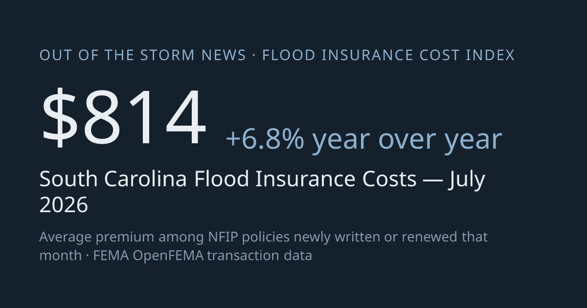 South Carolina Flood Insurance Costs: $814 Average Premium (July 2026 ...